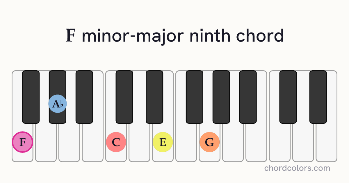 FmMaj9 chord on piano shown as colored note dots