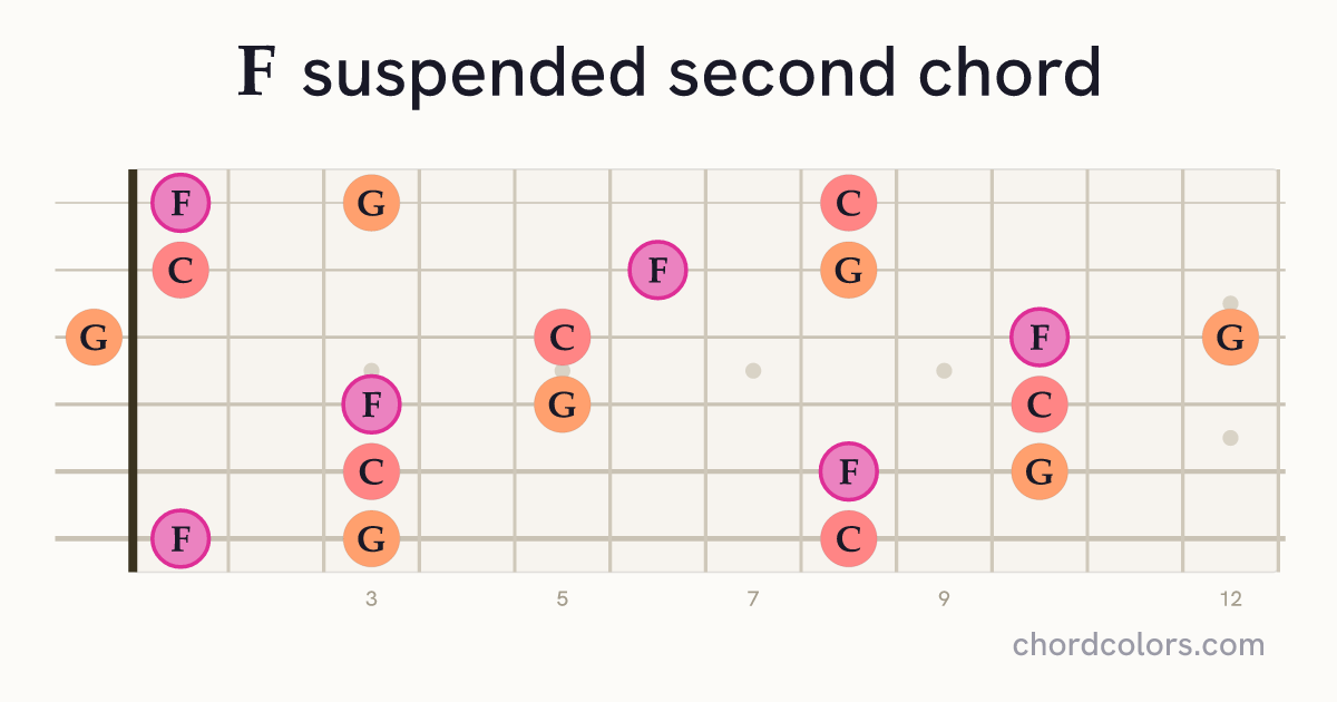 Fsus2 chord on guitar shown as colored note dots