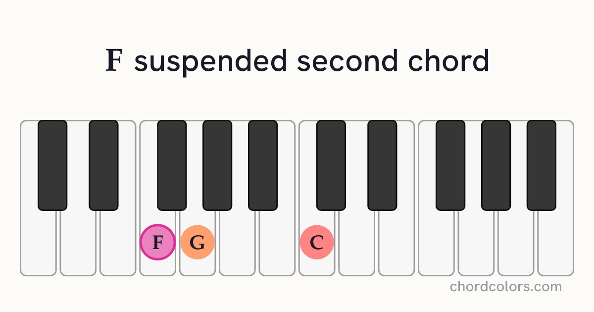 Fsus2 chord on piano shown as colored note dots