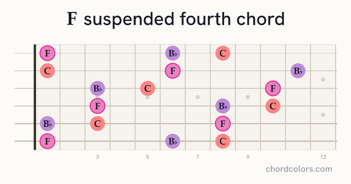 Fsus4 chord on guitar shown as colored note dots