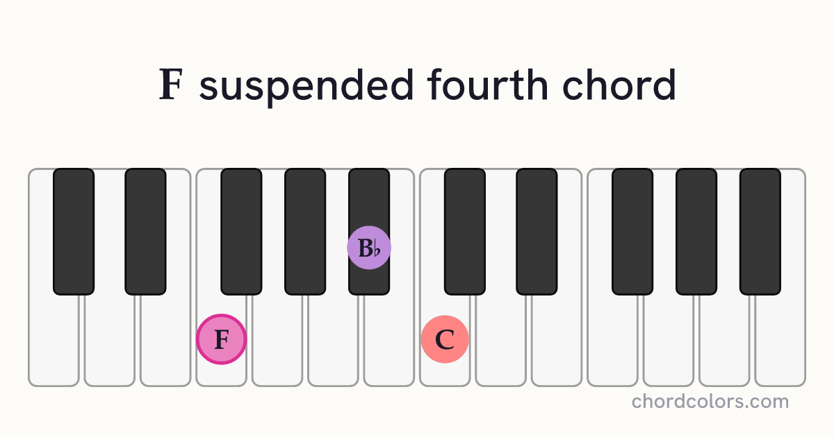 Fsus4 chord on piano shown as colored note dots
