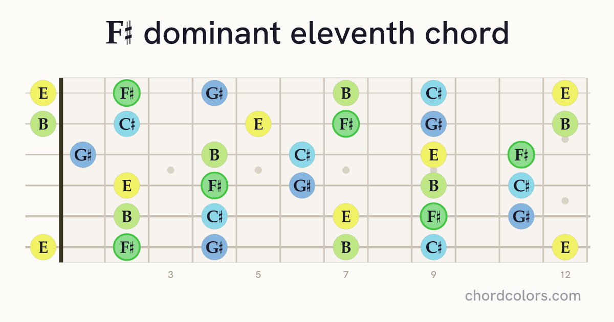 F♯11 chord on guitar shown as colored note dots