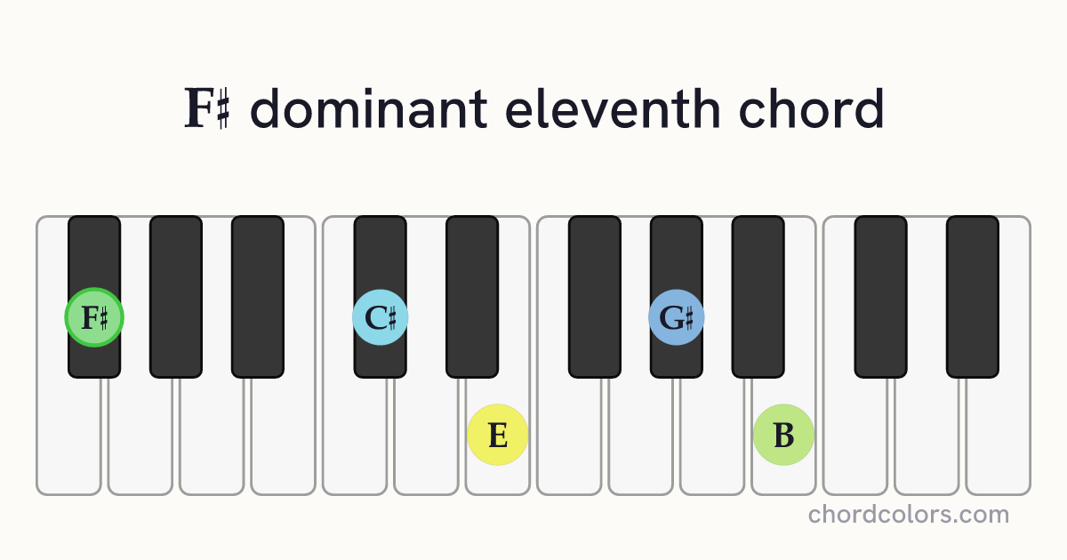 F♯11 chord on piano shown as colored note dots