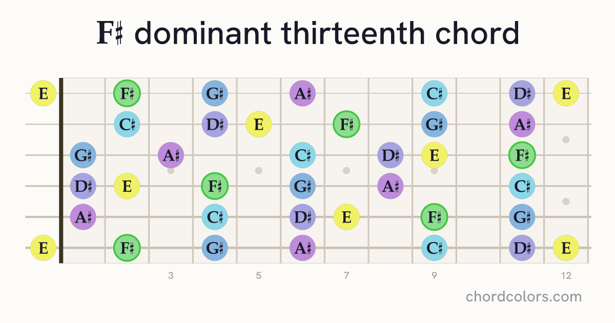 F♯13 chord on guitar shown as colored note dots