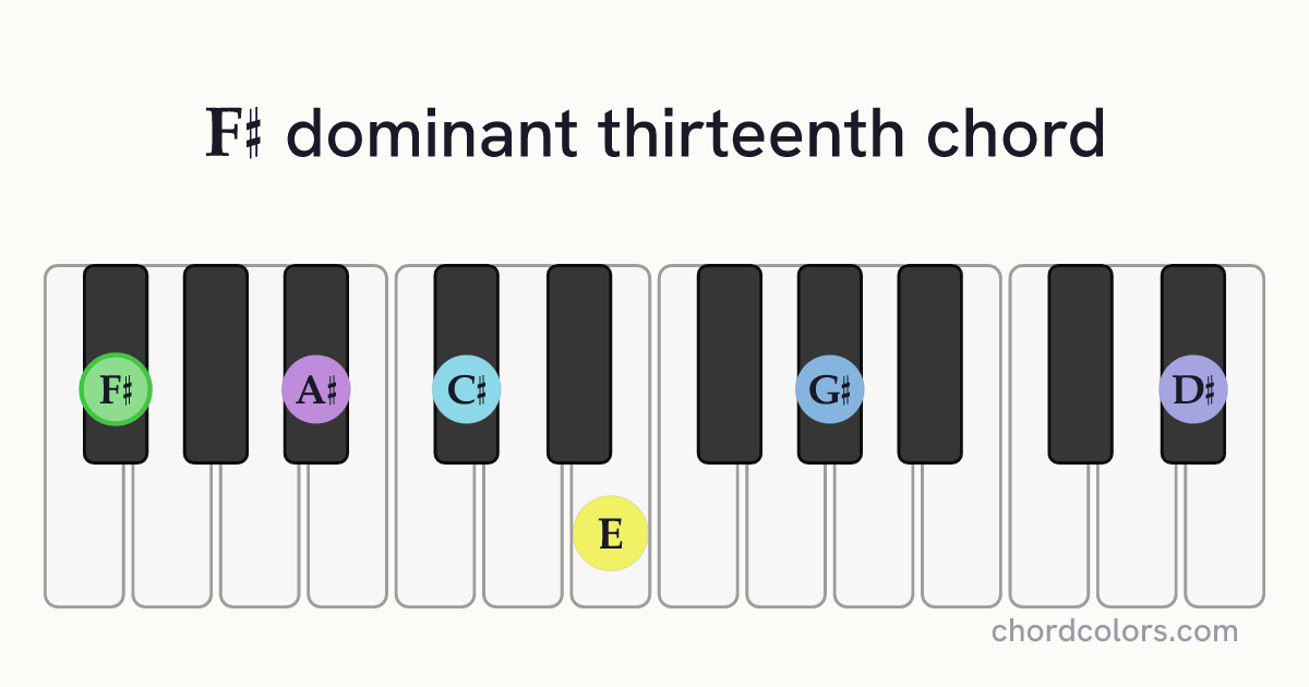 F♯13 chord on piano shown as colored note dots