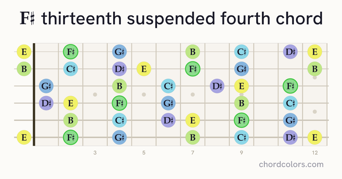 F♯13sus4 chord on guitar shown as colored note dots