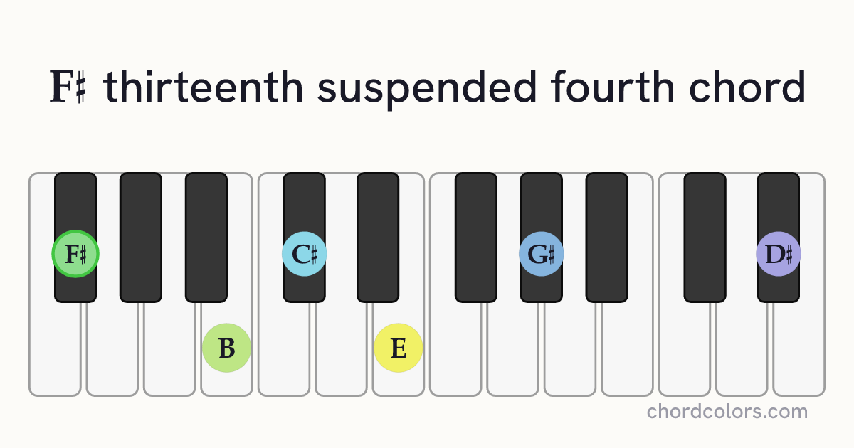 F♯13sus4 chord on piano shown as colored note dots