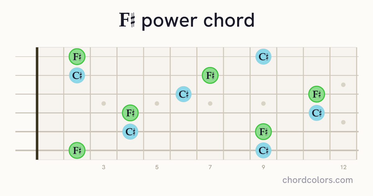 F♯5 chord on guitar shown as colored note dots