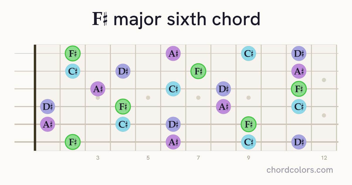 F♯6 chord on guitar shown as colored note dots