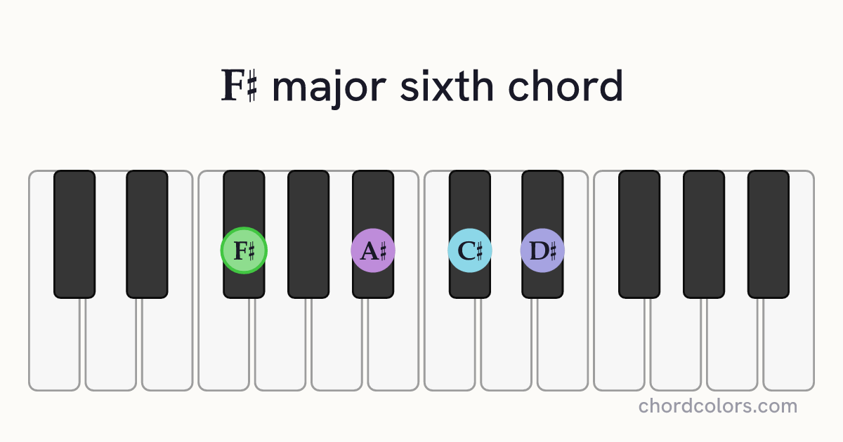 F♯6 chord on piano shown as colored note dots