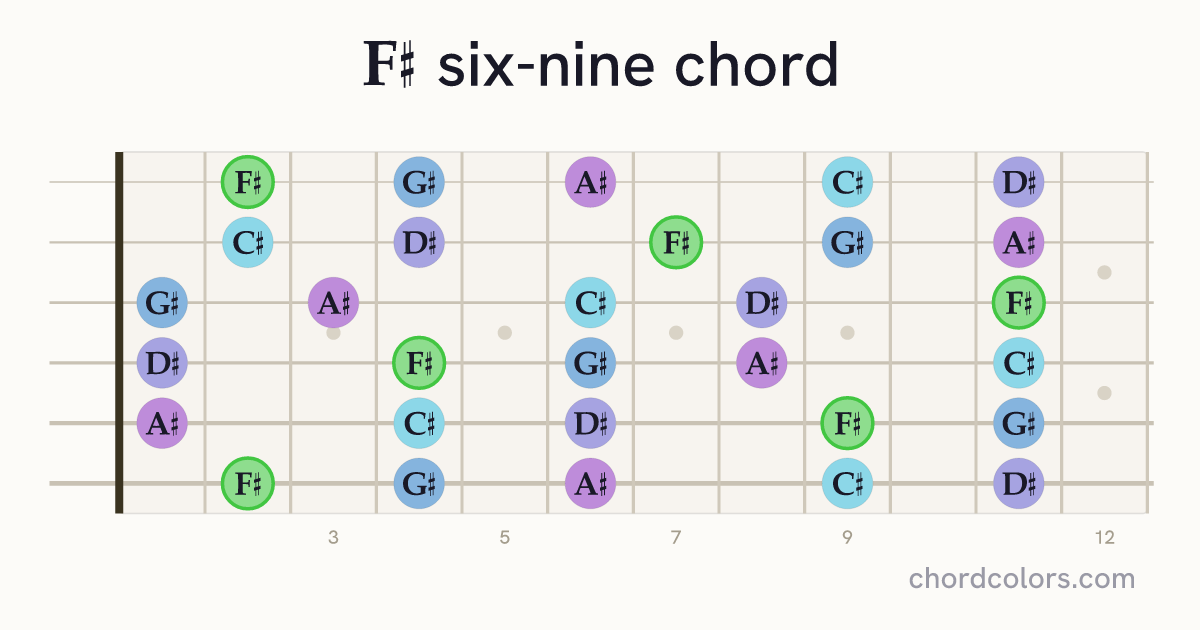 F♯6/9 chord on guitar shown as colored note dots