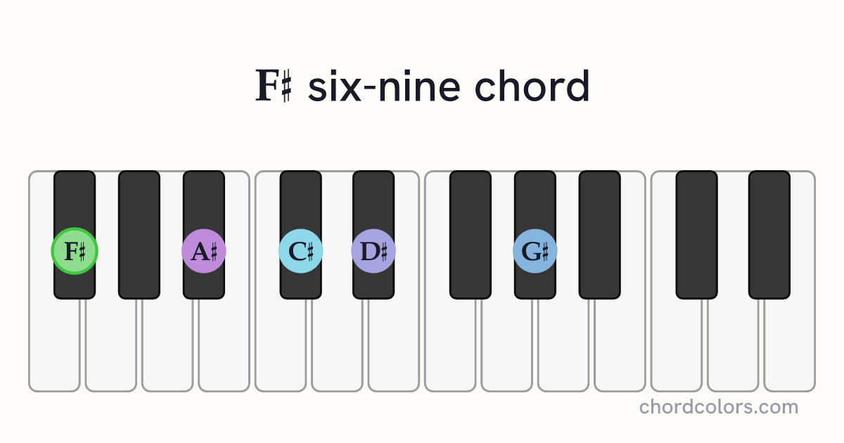 F♯6/9 chord on piano shown as colored note dots