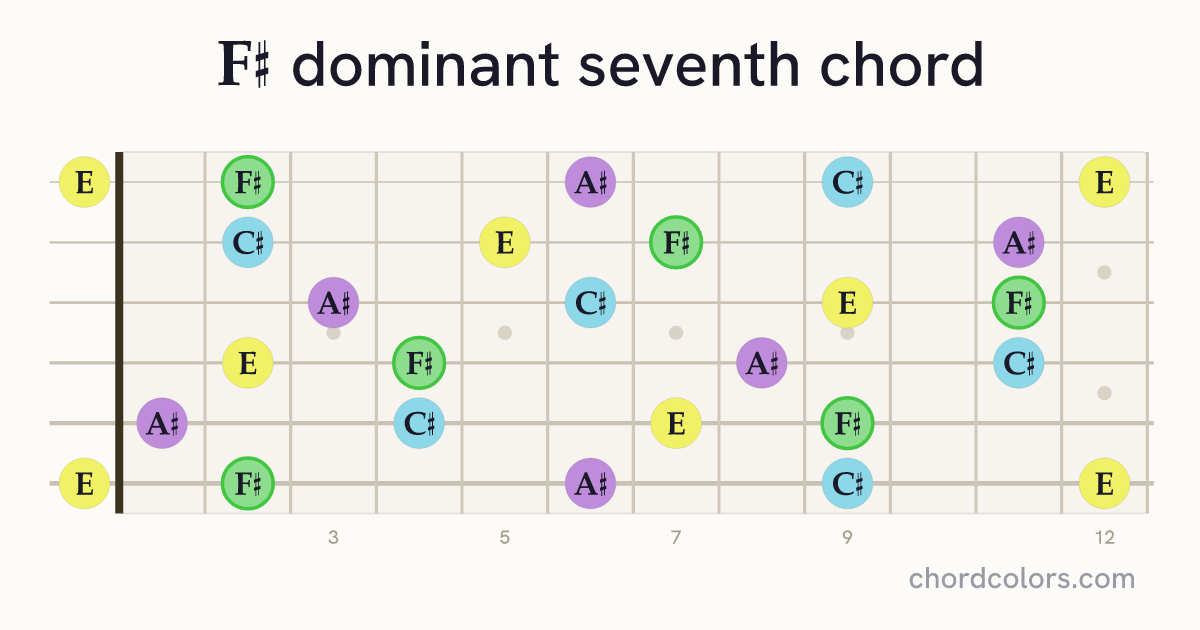 F♯7 chord on guitar shown as colored note dots