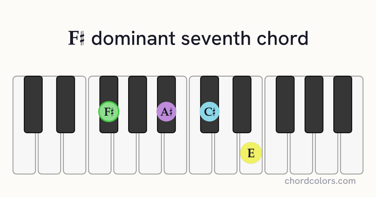 F♯7 chord on piano shown as colored note dots