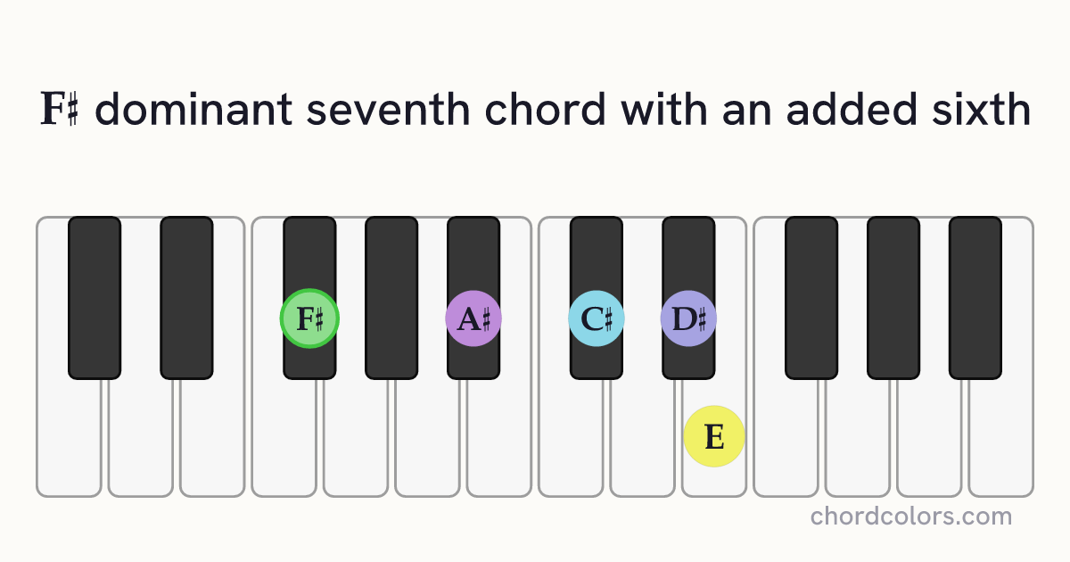 F♯7(6) chord on piano shown as colored note dots