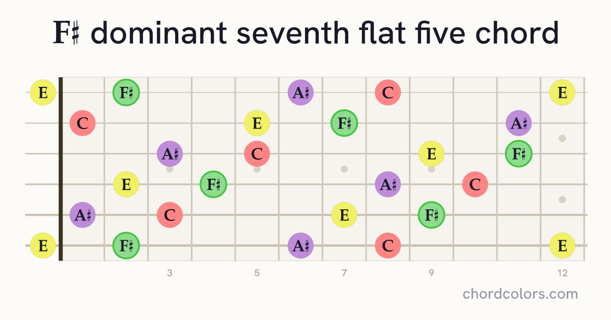 F♯7♭5 chord on guitar shown as colored note dots
