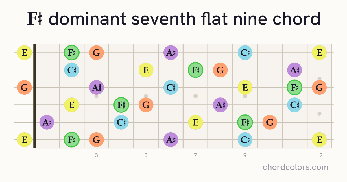 F♯7♭9 chord on guitar shown as colored note dots