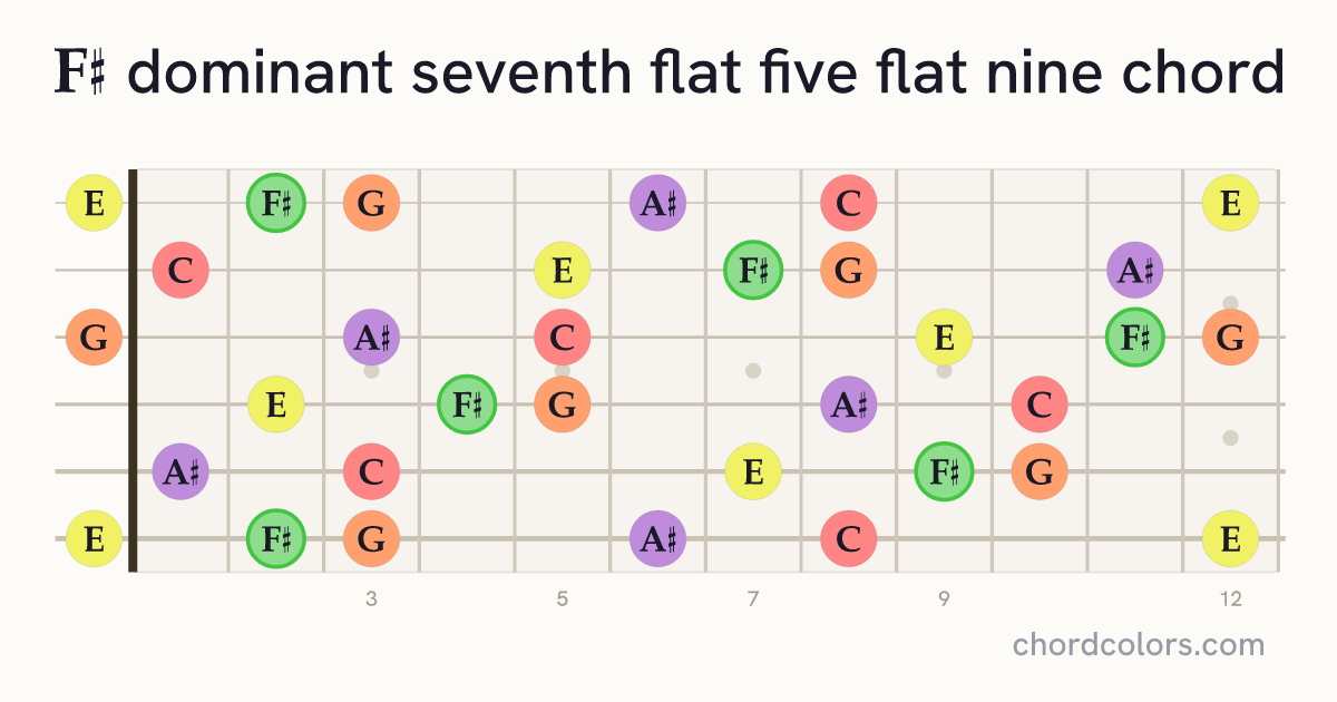 F♯7♭5(♭9) chord on guitar shown as colored note dots