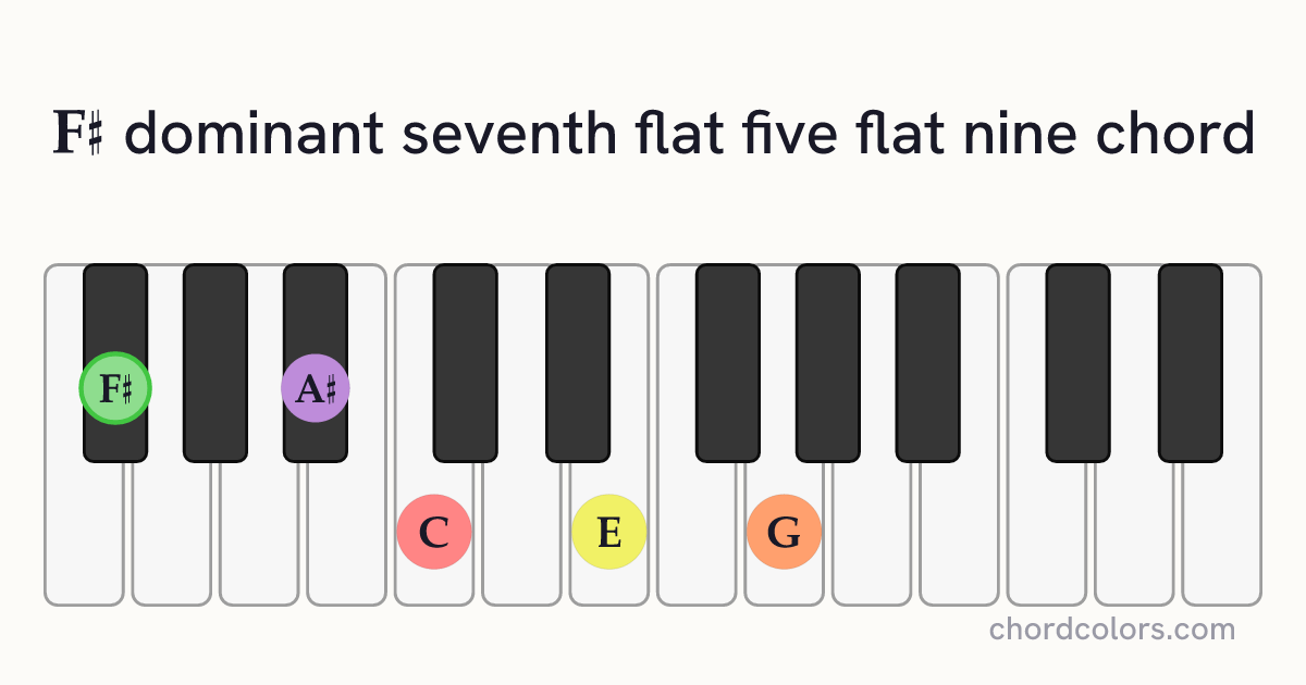 F♯7♭5(♭9) chord on piano shown as colored note dots