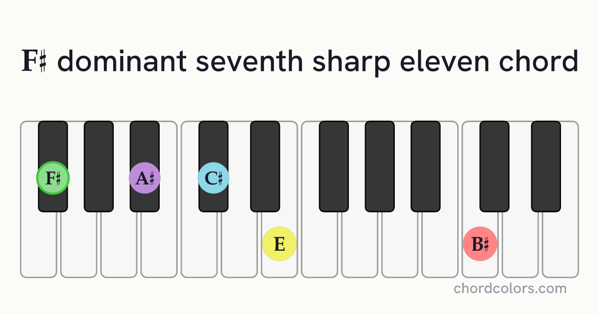 F♯7♯11 chord on piano shown as colored note dots