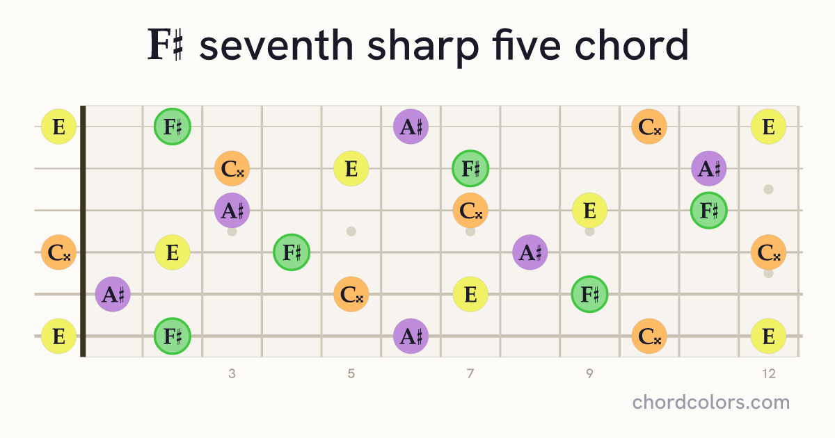 F♯7♯5 chord on guitar shown as colored note dots