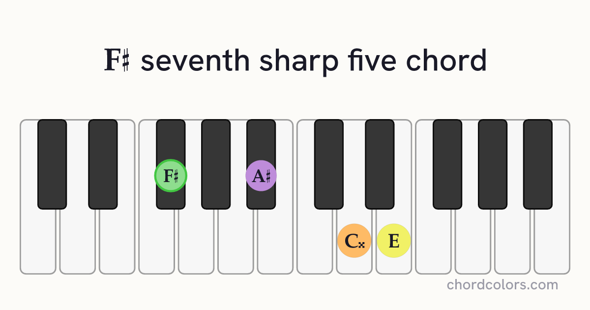 F♯7♯5 chord on piano shown as colored note dots