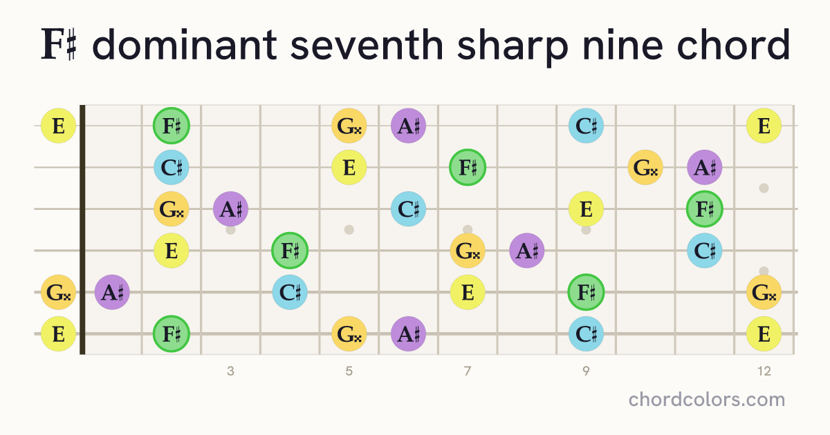 F♯7♯9 chord on guitar shown as colored note dots