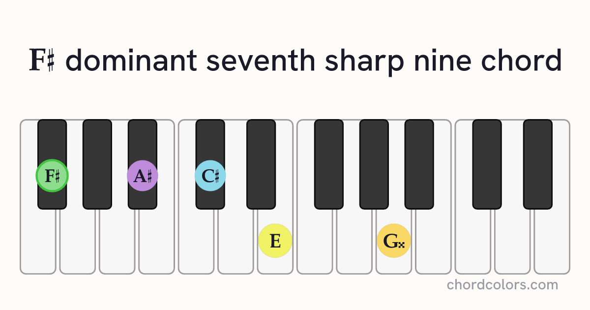 F♯7♯9 chord on piano shown as colored note dots