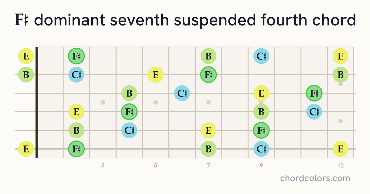 F♯7sus4 chord on guitar shown as colored note dots
