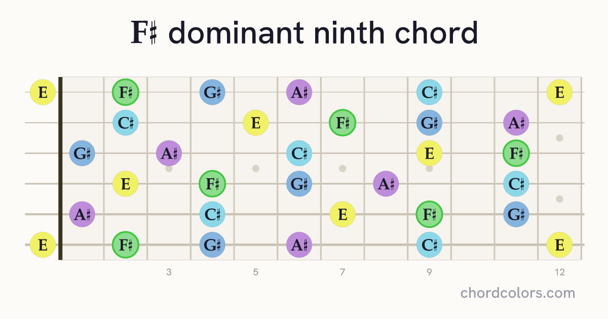 F♯9 chord on guitar shown as colored note dots