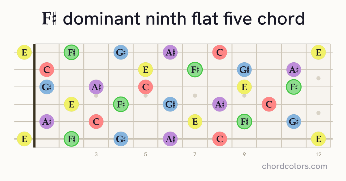 F♯9♭5 chord on guitar shown as colored note dots
