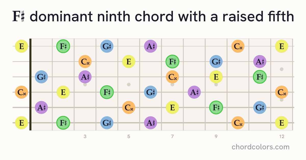 F♯9♯5 chord on guitar shown as colored note dots