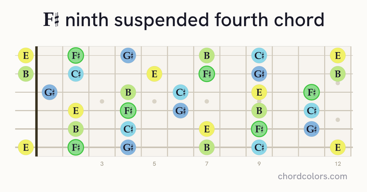 F♯9sus4 chord on guitar shown as colored note dots