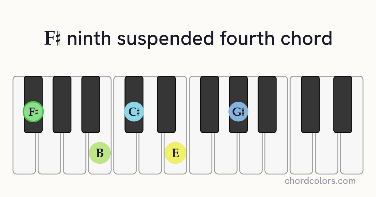 F♯9sus4 chord on piano shown as colored note dots