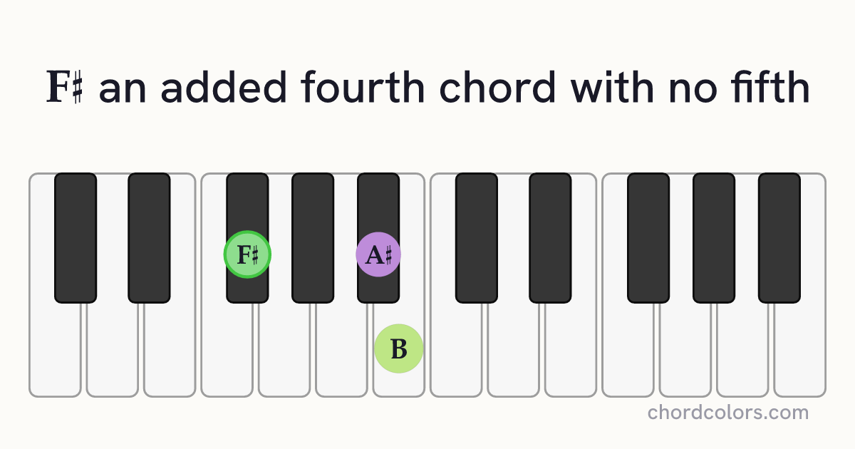 F♯(add4)(no5) chord on piano shown as colored note dots