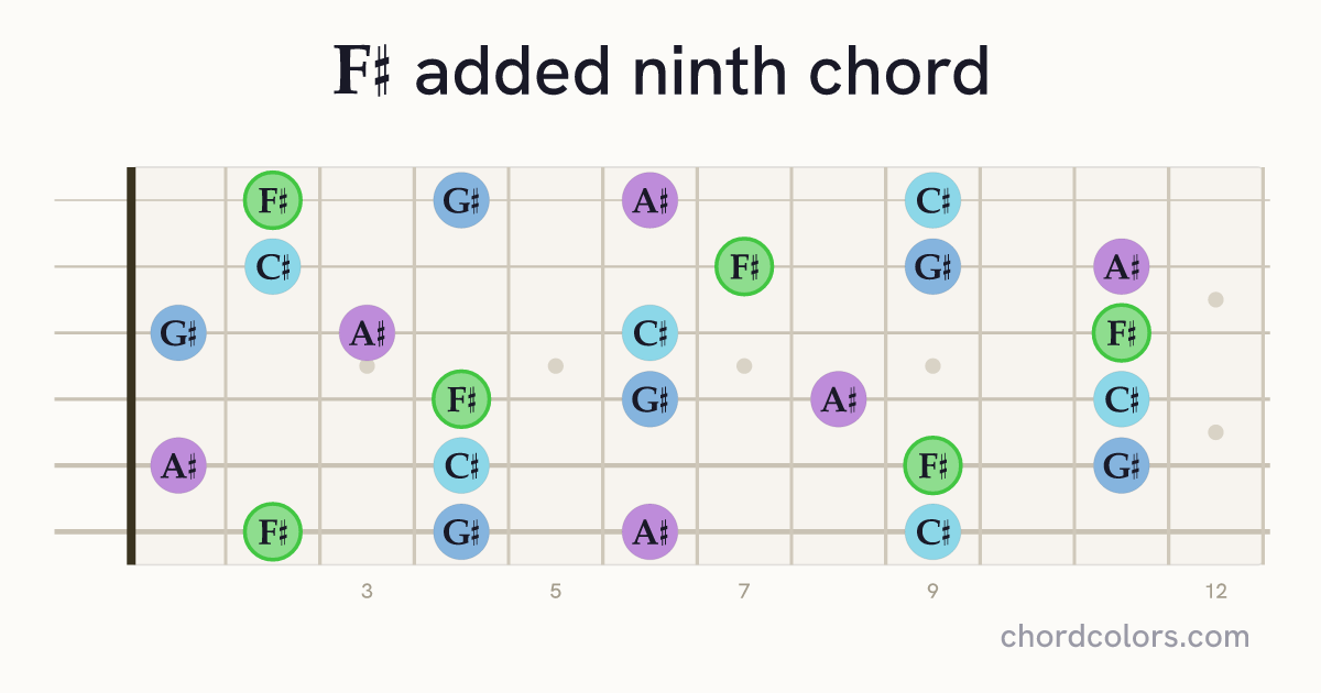 F♯add9 chord on guitar shown as colored note dots