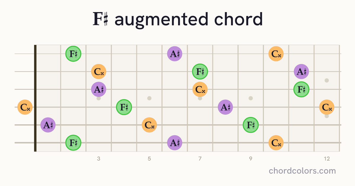 F♯aug chord on guitar shown as colored note dots
