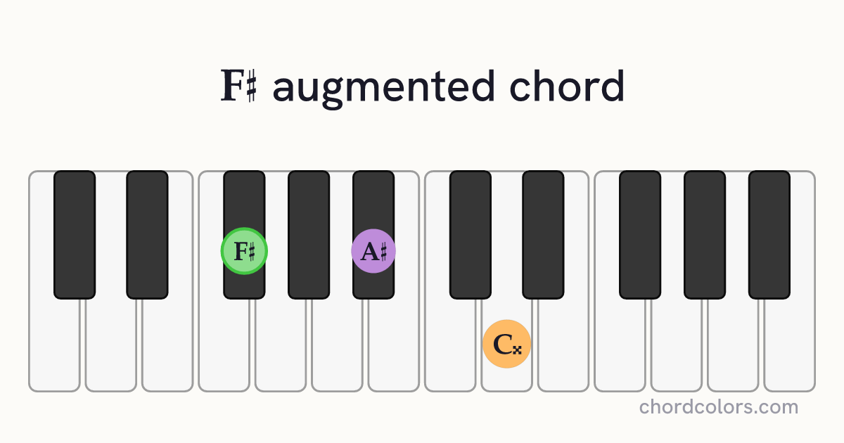 F♯aug chord on piano shown as colored note dots