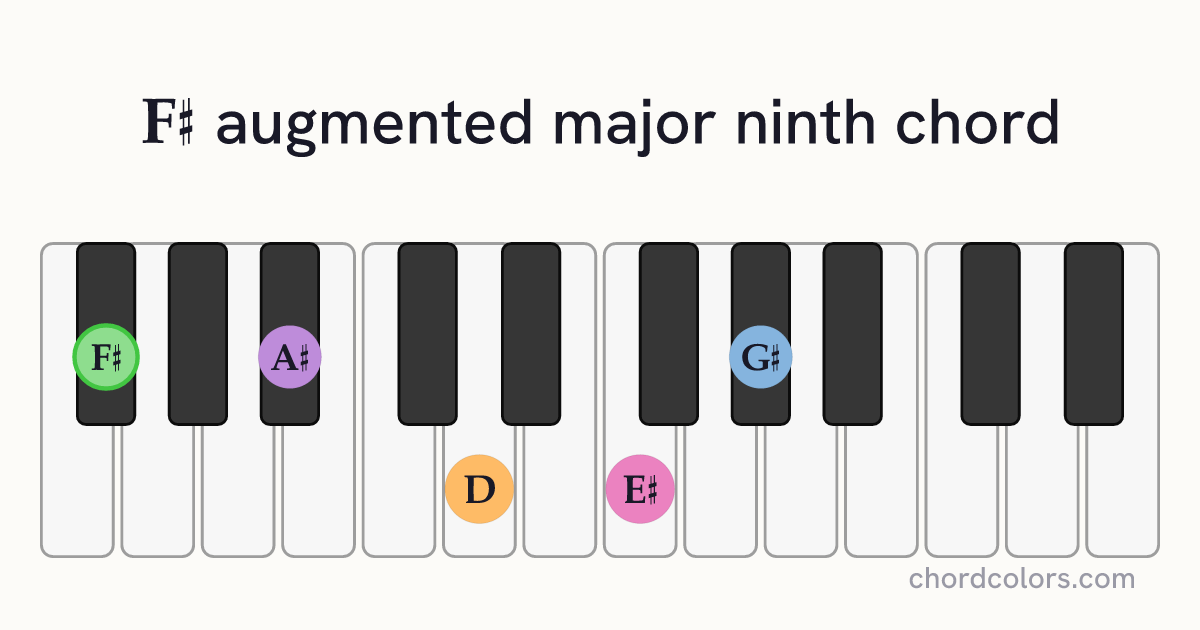 F♯augMaj9 chord on piano shown as colored note dots