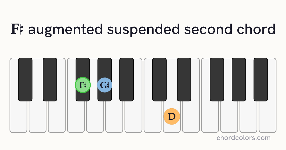 F♯augsus2 chord on piano shown as colored note dots