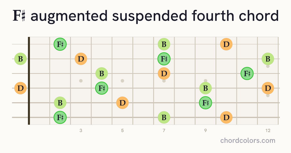 F♯augsus4 chord on guitar shown as colored note dots