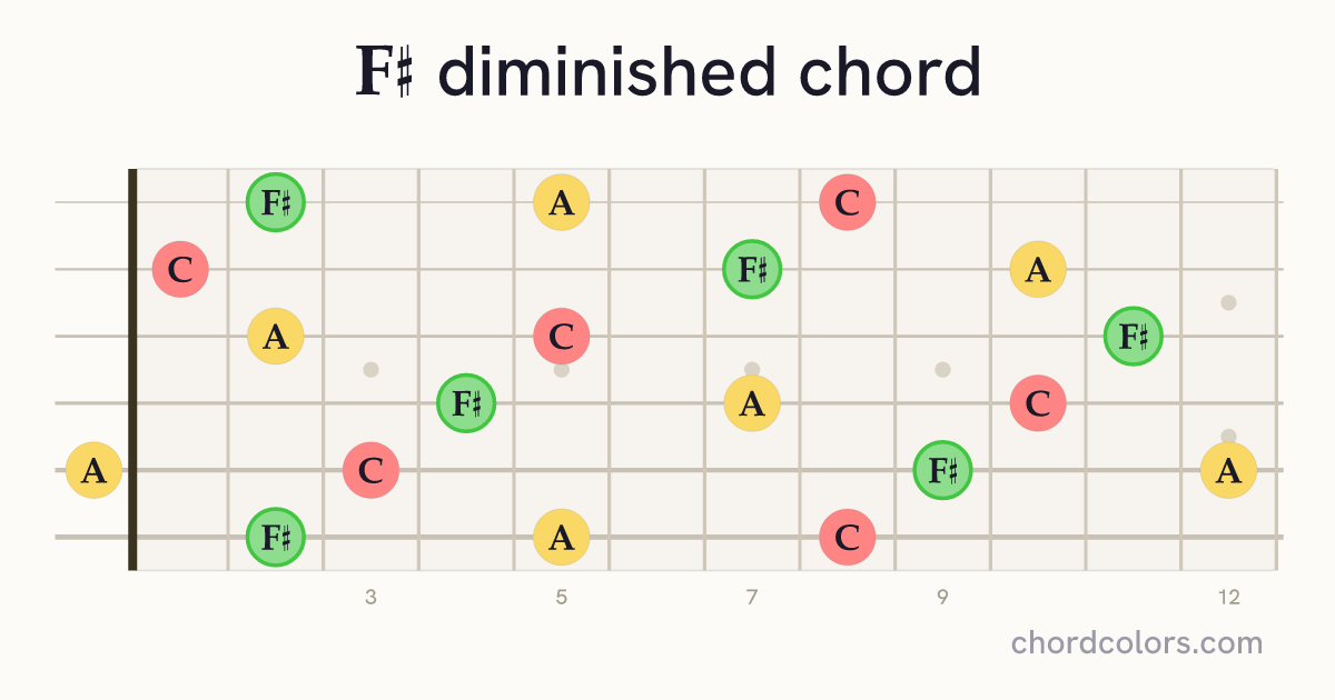 F♯dim chord on guitar shown as colored note dots