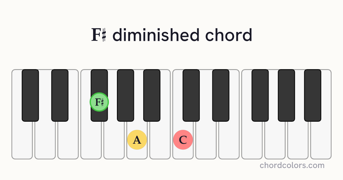 F♯dim chord on piano shown as colored note dots
