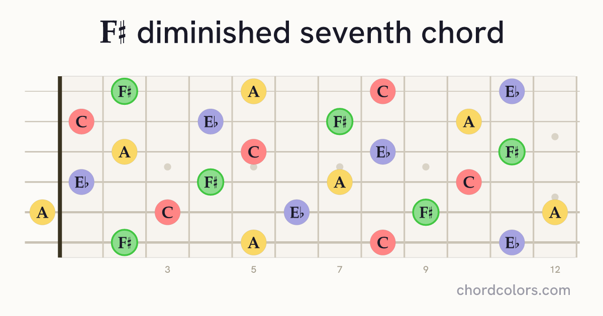 F♯dim7 chord on guitar shown as colored note dots