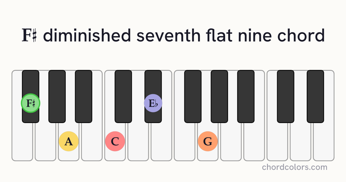 F♯dim7(♭9) chord on piano shown as colored note dots