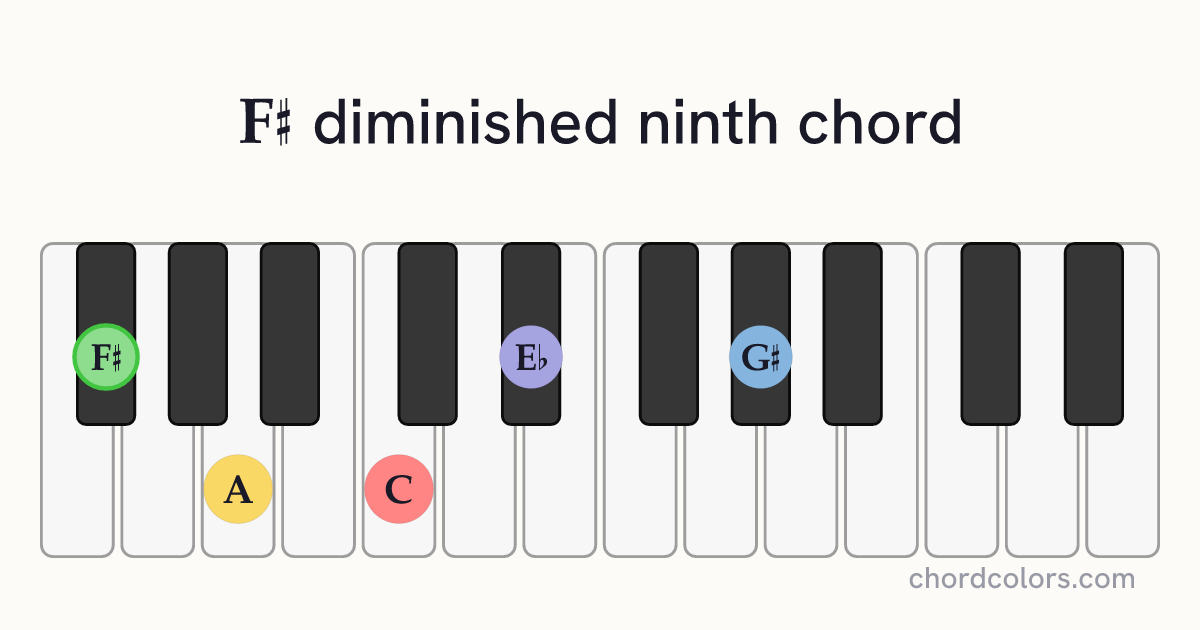 F♯dim9 chord on piano shown as colored note dots