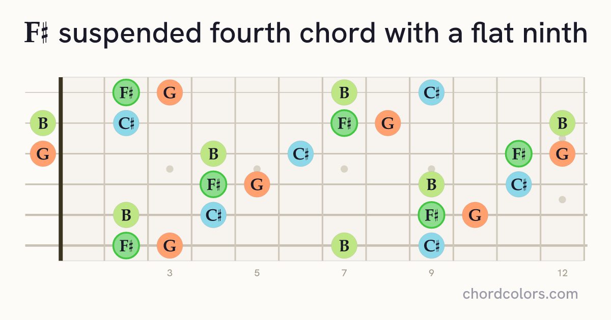F♯(♭9)sus4 chord on guitar shown as colored note dots