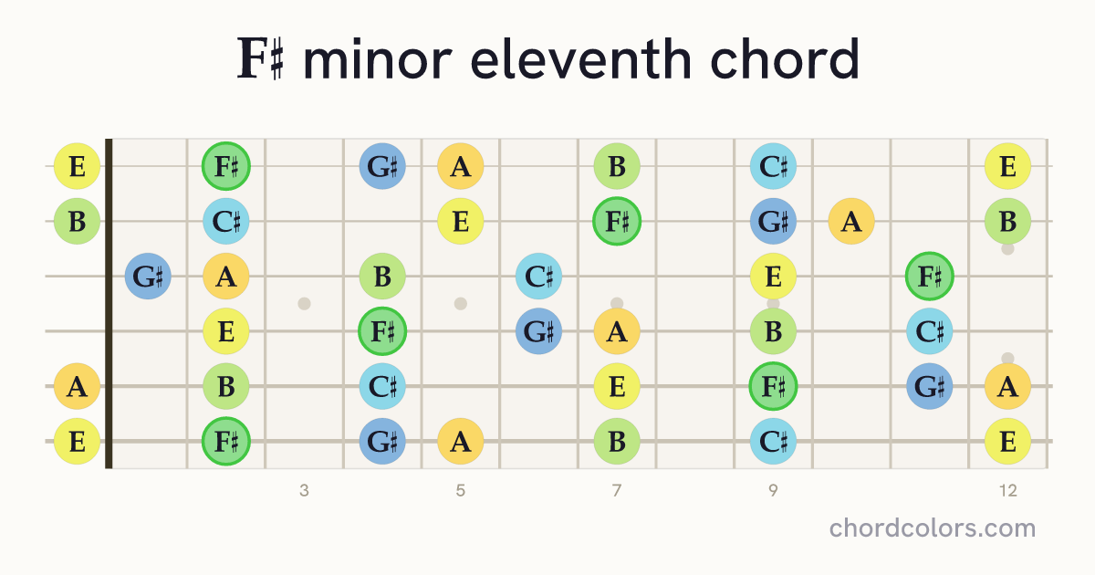 F♯m11 chord on guitar shown as colored note dots