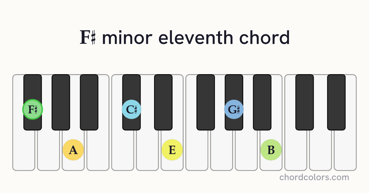 F♯m11 chord on piano shown as colored note dots