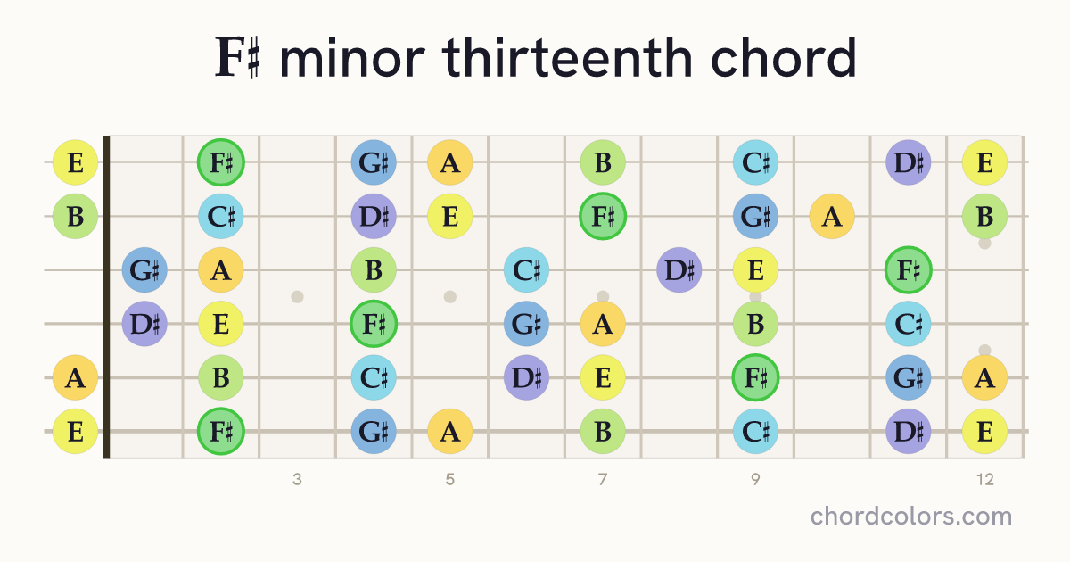 F♯m13 chord on guitar shown as colored note dots